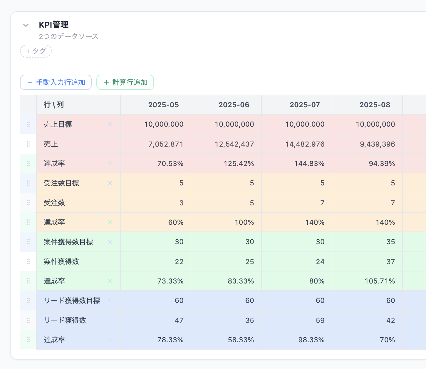 KPI 管理ダッシュボード。複数アプリの売上・受注数・案件数・リード数を 1 表に集約