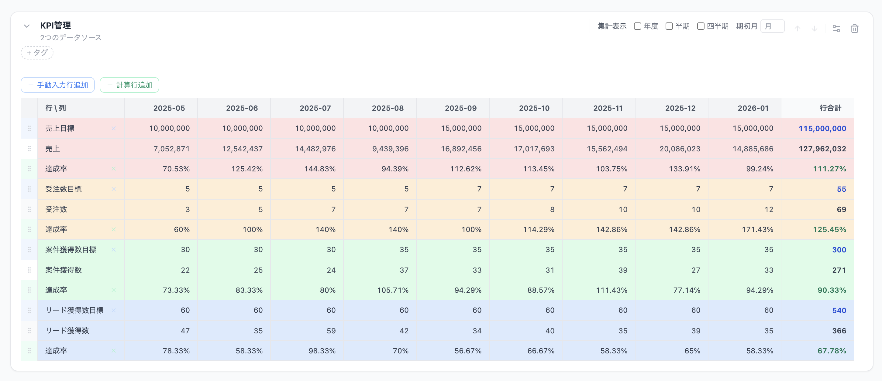 Tsuduri for kintone のダッシュボード画面。複数アプリの KPI を 1 表に集約し、目標と実績の差分・達成率を月別に可視化
